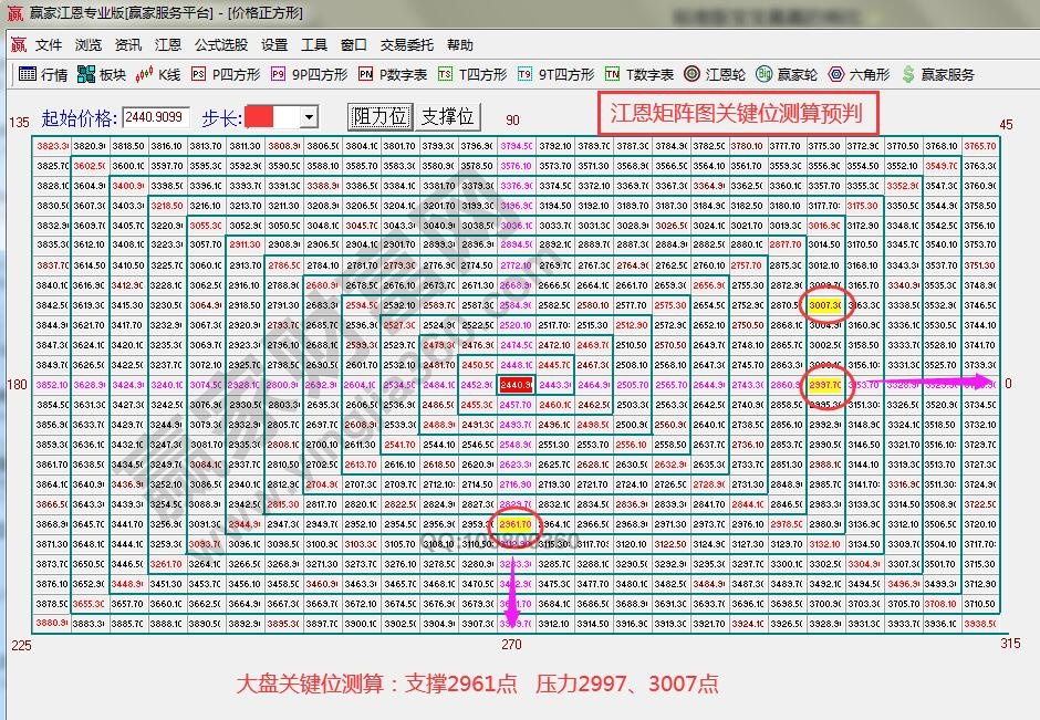 江恩矩陣圖