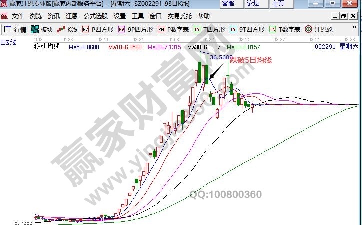 均線止損法