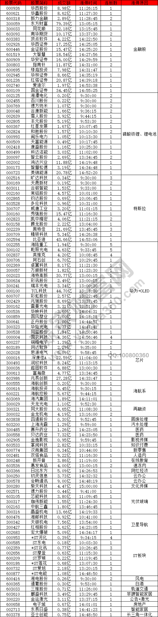 金融股特斯拉強(qiáng)勢