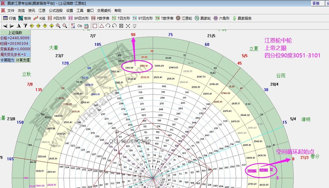 江恩輪中輪