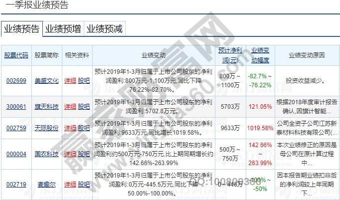 上市公司一季報(bào)預(yù)報(bào)