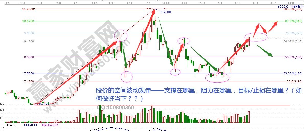 江恩空間波動規(guī)律