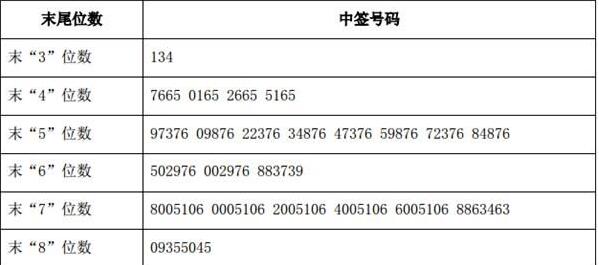 股票配號中簽結(jié)果