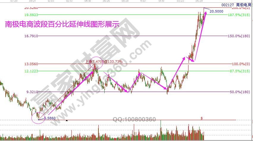 南極電商波段百分比延伸線.jpg