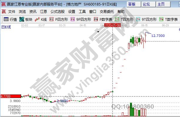 格力地產(chǎn)復牌漲停