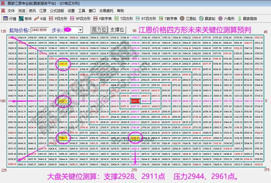 江恩價格四方形