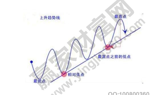 如何看股票長(zhǎng)期趨勢(shì)