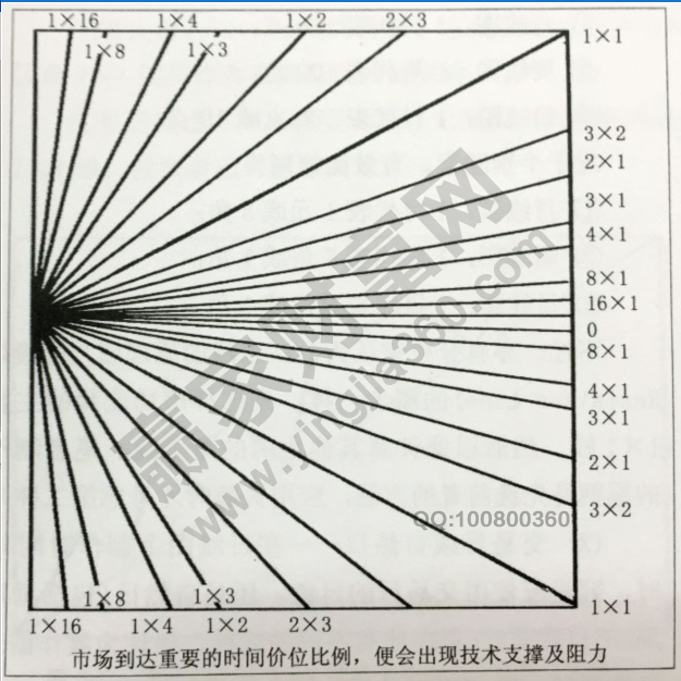 江恩角度線