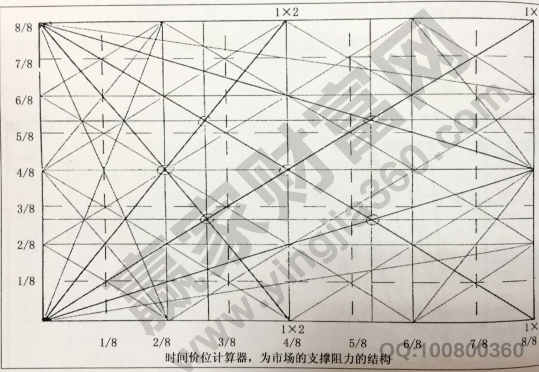 江恩時間價位計算器