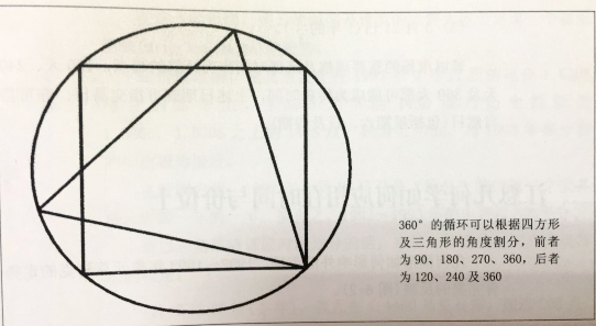 江恩的市場幾何學