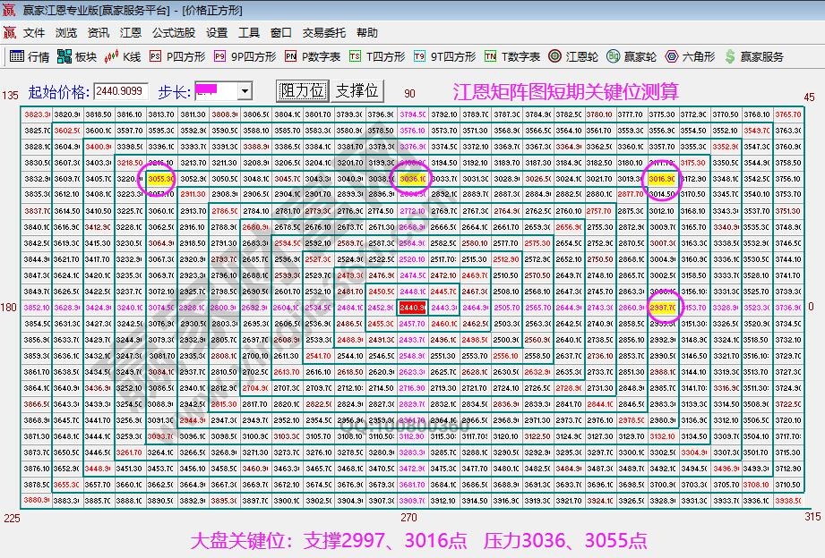 江恩價格四方形