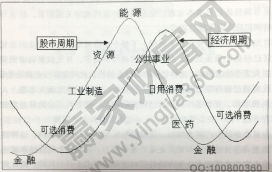 經(jīng)濟周期循環(huán)