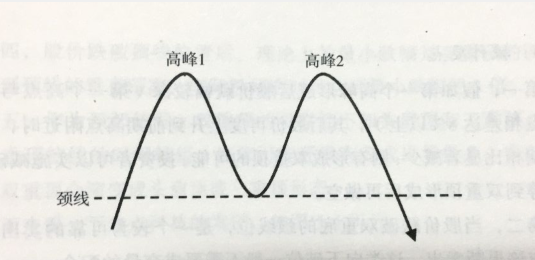 雙重頂?shù)募夹g(shù)形態(tài)