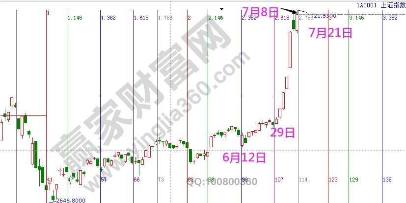 大盤未來時(shí)間窗口