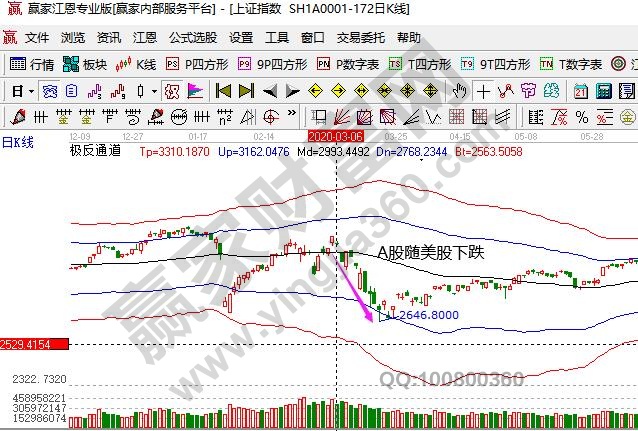 A股隨美股下跌