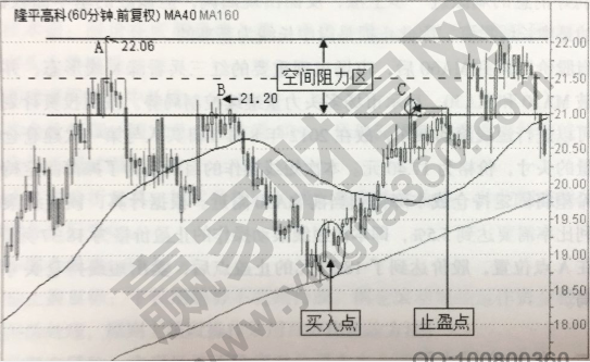 價格空間止盈