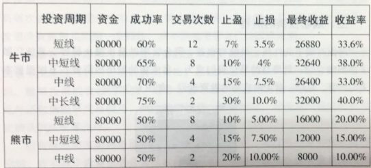 交易次數與止損止盈