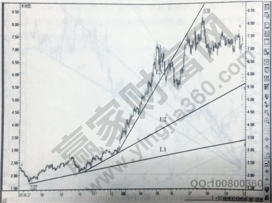 趨勢(shì)線的調(diào)整