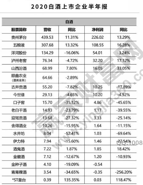 酒類行業(yè)半年報