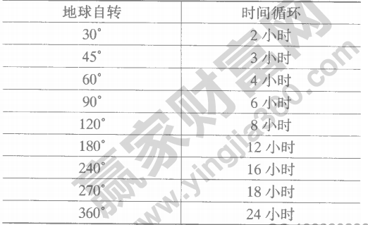 江恩理論時(shí)間循環(huán)