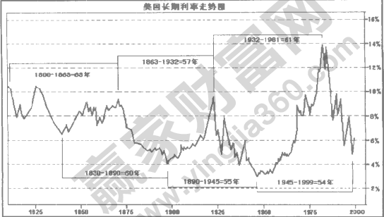 長波周期與江恩循環(huán)