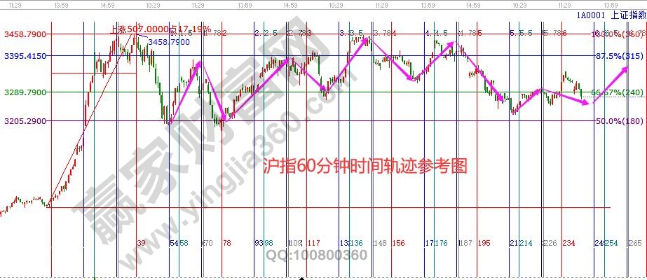 大盤時(shí)間分析