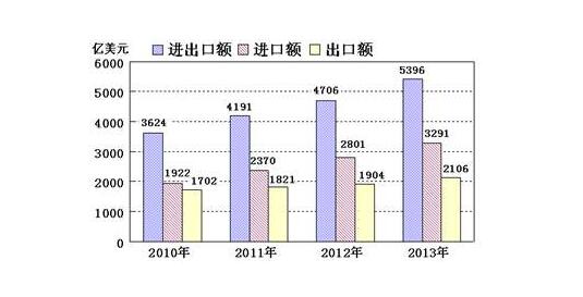 貿易逆差和順差