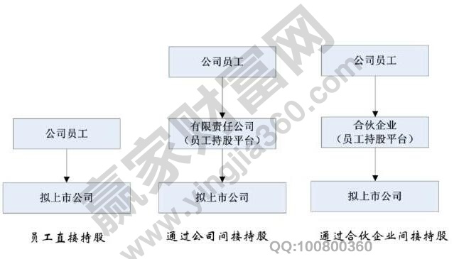 擬上市公司股權(quán)激勵