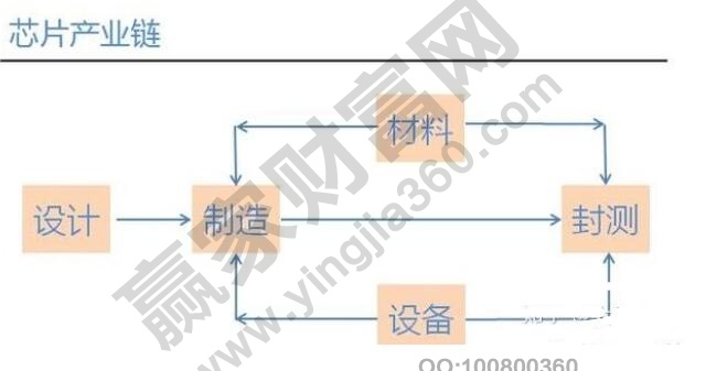 芯片產(chǎn)業(yè)鏈