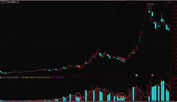 上漲途中無(wú)量下跌