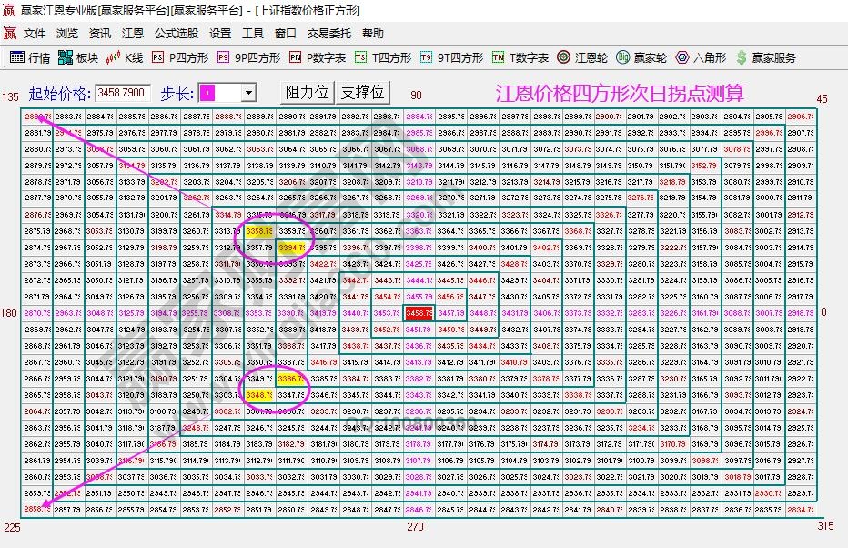 江恩價(jià)格四方形