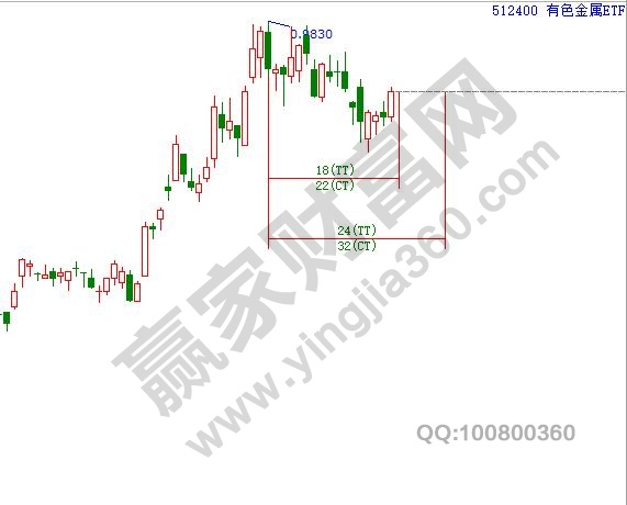 有色板塊時(shí)間分析