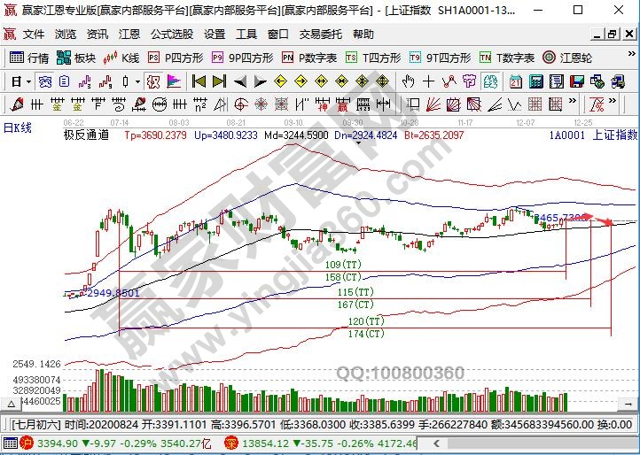 大盤未來時(shí)間預(yù)測(cè)