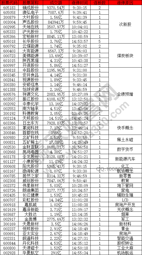 次新股強勢