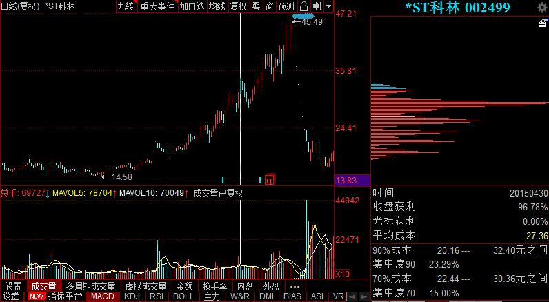 籌碼分布中的主力籌碼