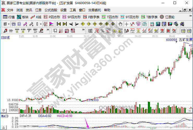 K線形態(tài)和MACD