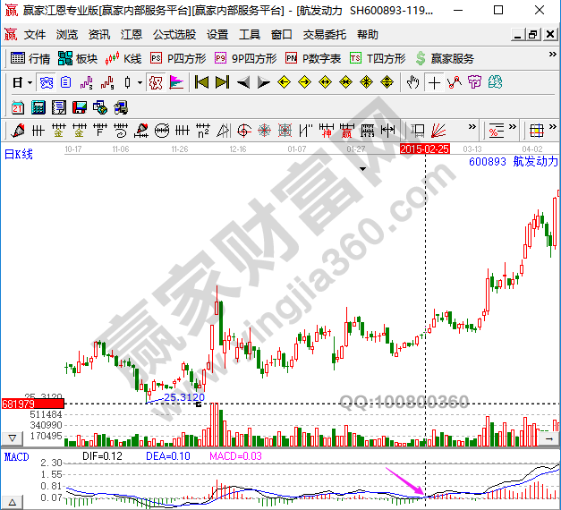 MACD的買(mǎi)賣(mài)信號(hào)