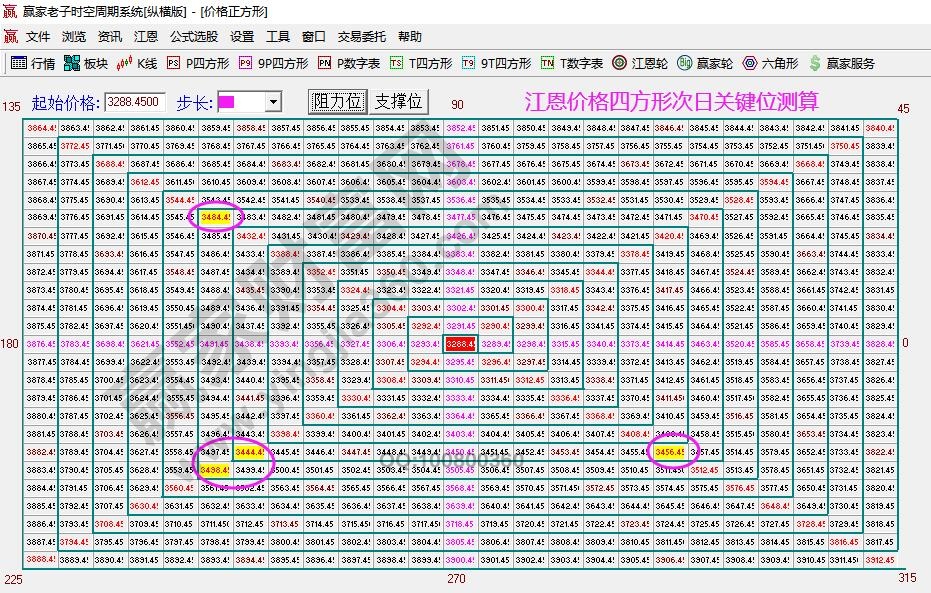 江恩四方形