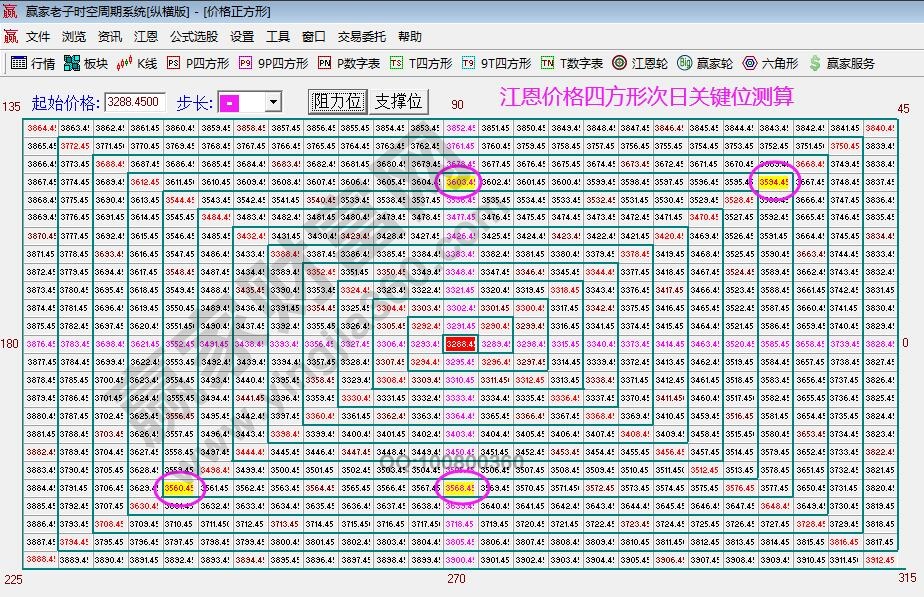 江恩四方形