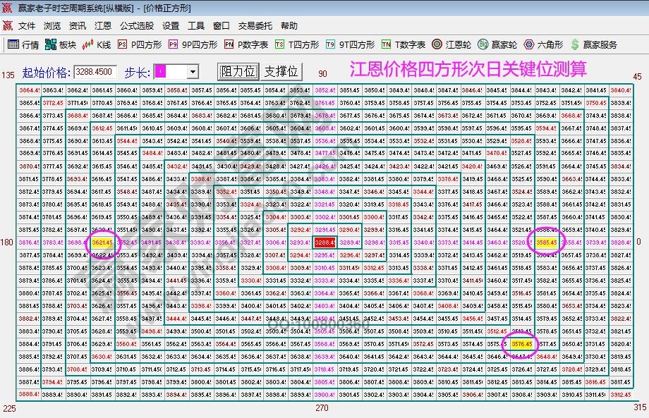 江恩四方形