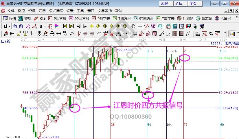 水電指數(shù)江恩時(shí)空分析圖