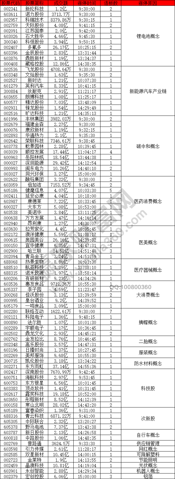 鋰電池相關(guān)板塊領(lǐng)漲