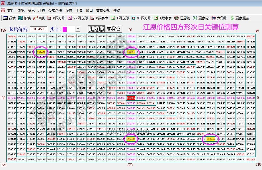 江恩四方形