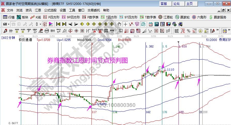 券商時空分析圖