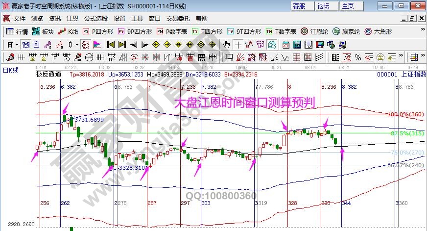 大盤時間窗口分析