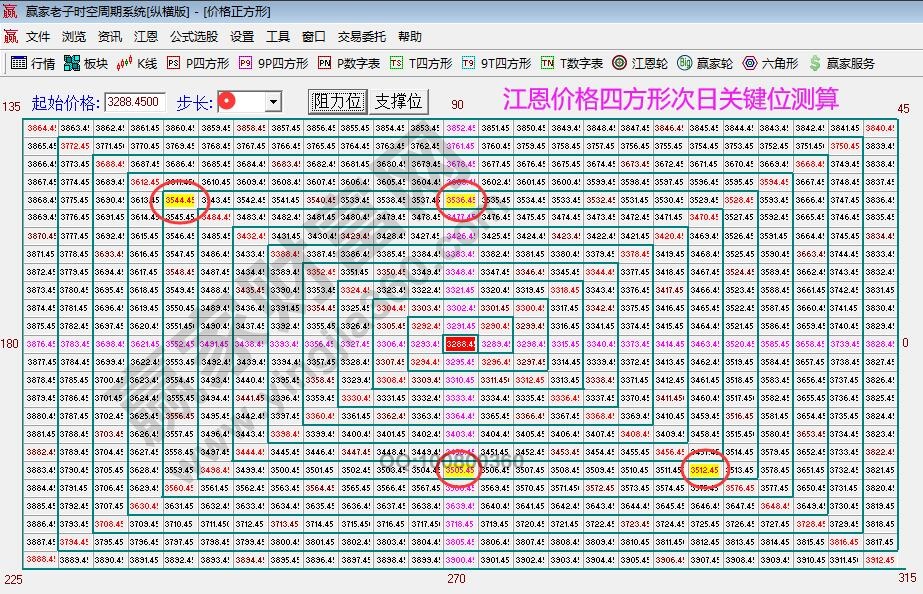 大盤江恩價(jià)格四方形分析