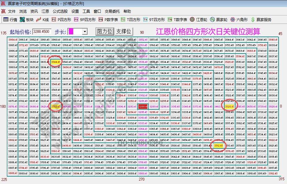 江恩價格四方形大盤關鍵位分析