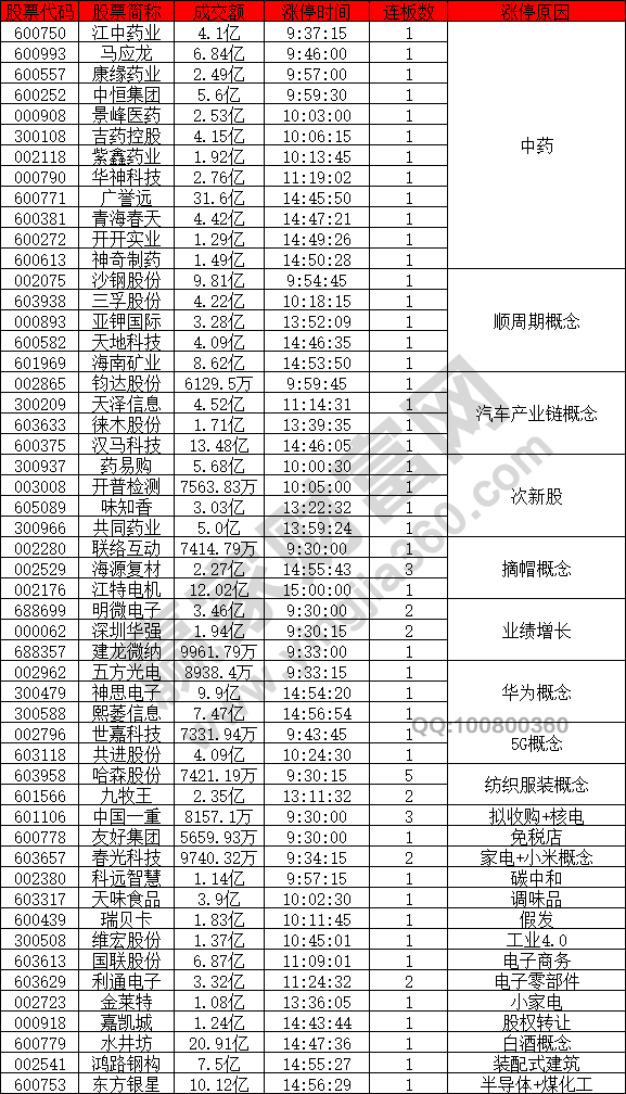 中藥個股漲停潮