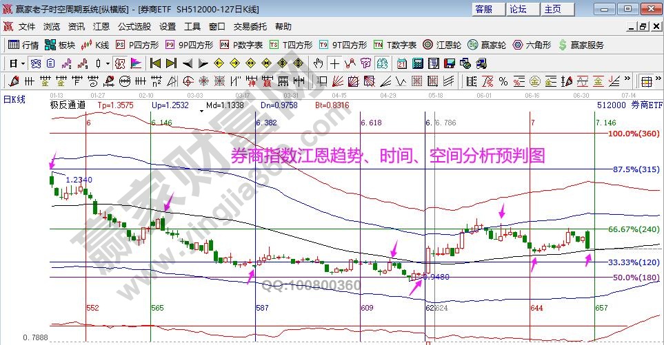 券商指數分析