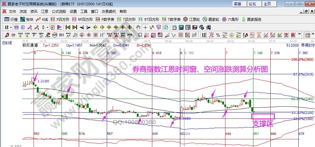 券商指數(shù)分析